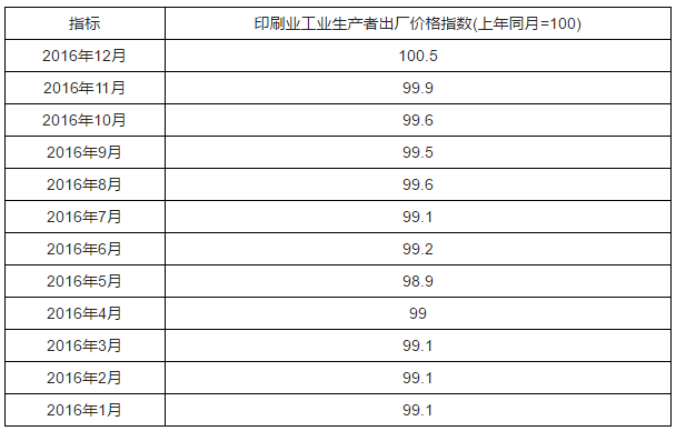 1-9月全國(guó)印刷業(yè)工業(yè)生產(chǎn)者出廠價(jià)格指數(shù)