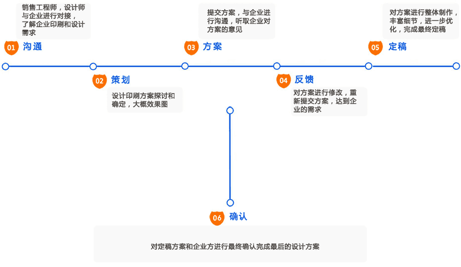 設(shè)計流程.gif